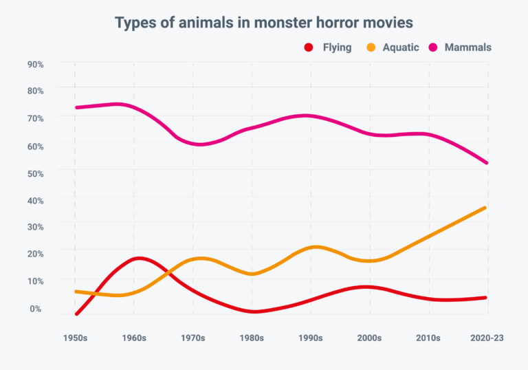 Types of animals in monster horror movies - Graph from the Horror Movie Report