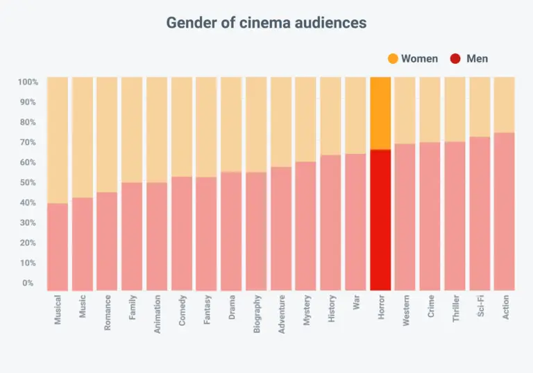 Audience gender English