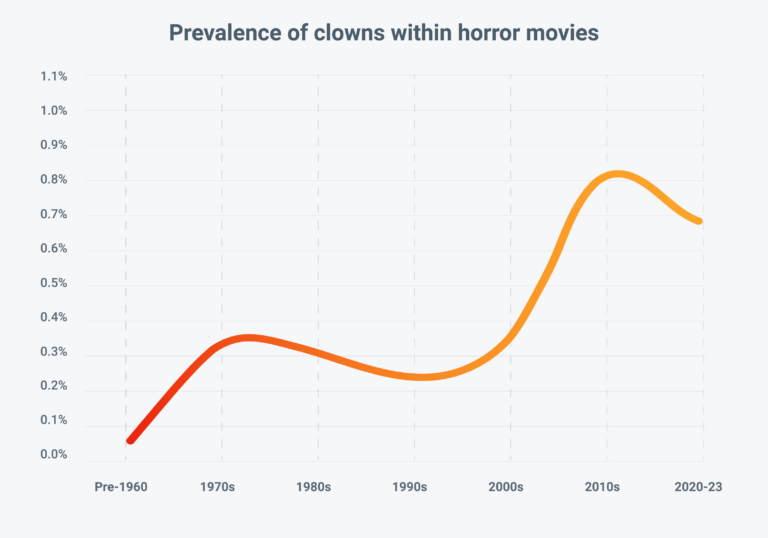 Prevalence of clowns within horror movies - Graph from the Horror Movie Report