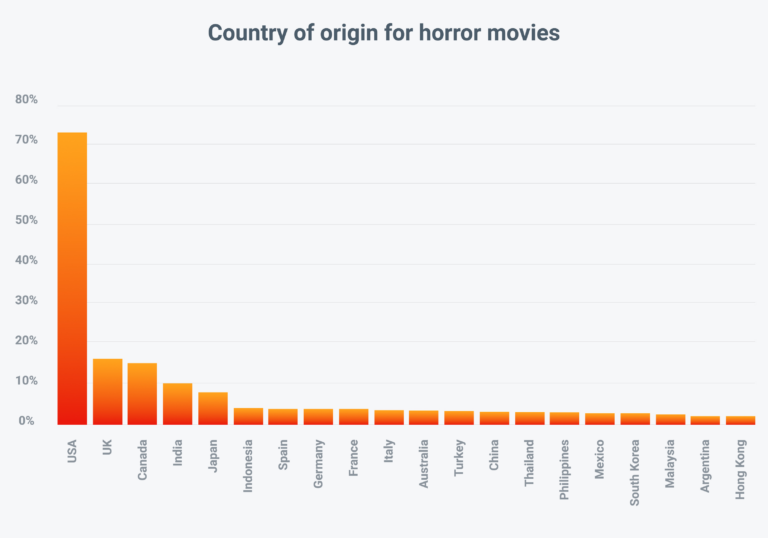 Country of origin for horror movies - Graph from the Horror Movie Report