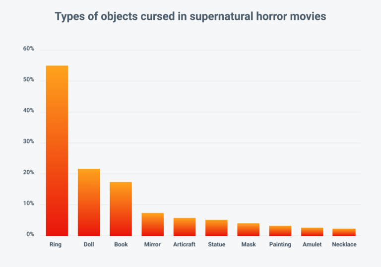 Types of objects cursed in supernatural horror movies - Graph from the Horror Movie Report