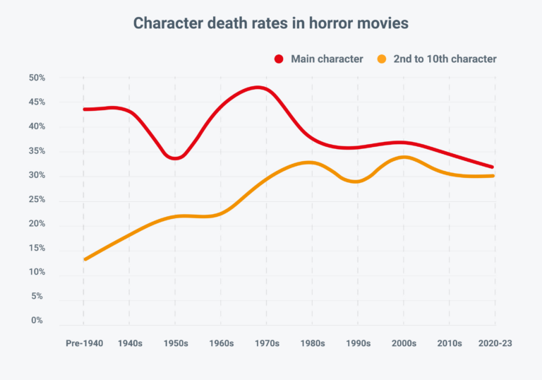 Character death rates in horror movies - Graph from the Horror Movie Report