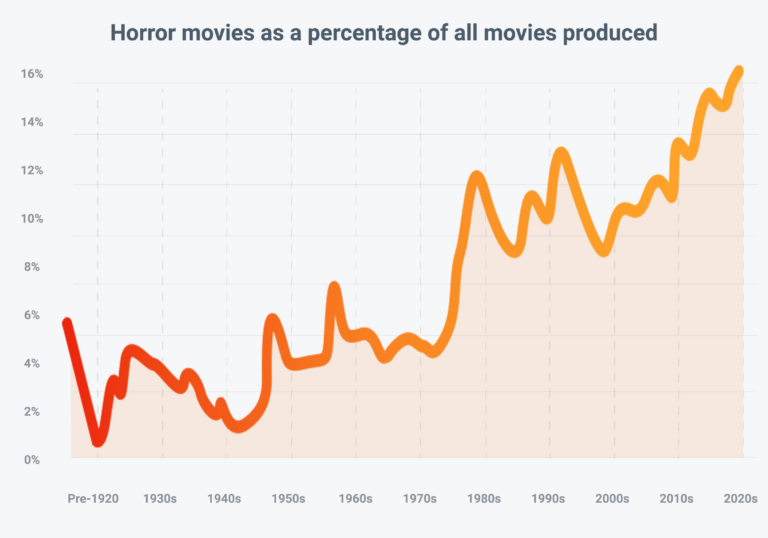 - Graph from the Horror Movie Report