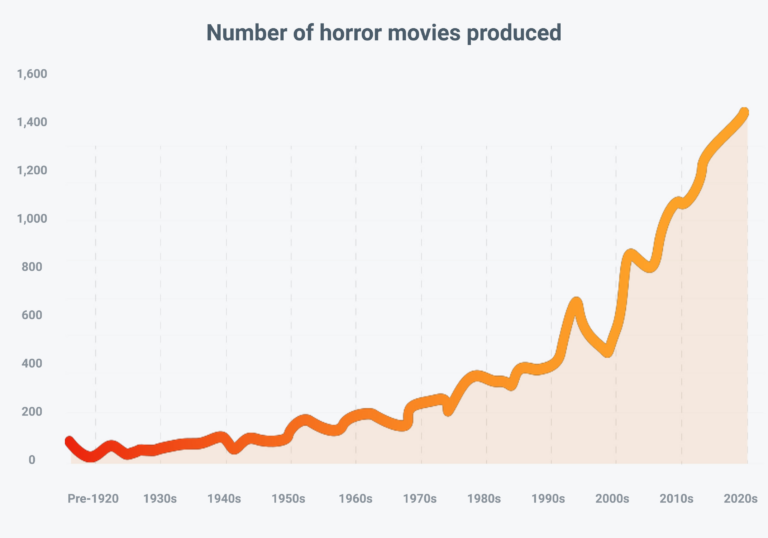 Number of horror movies produced - Graph from the Horror Movie Report