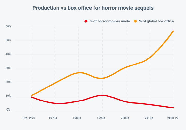 Production vs box office for horror movie sequels - Graph from the Horror Movie Report